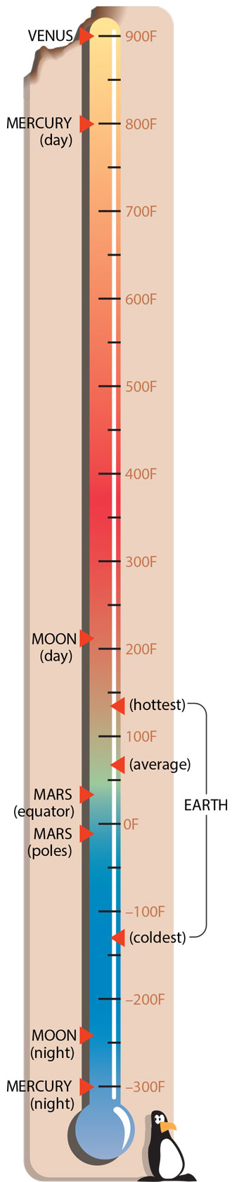 Thermometer showing the temperatures of different planets.