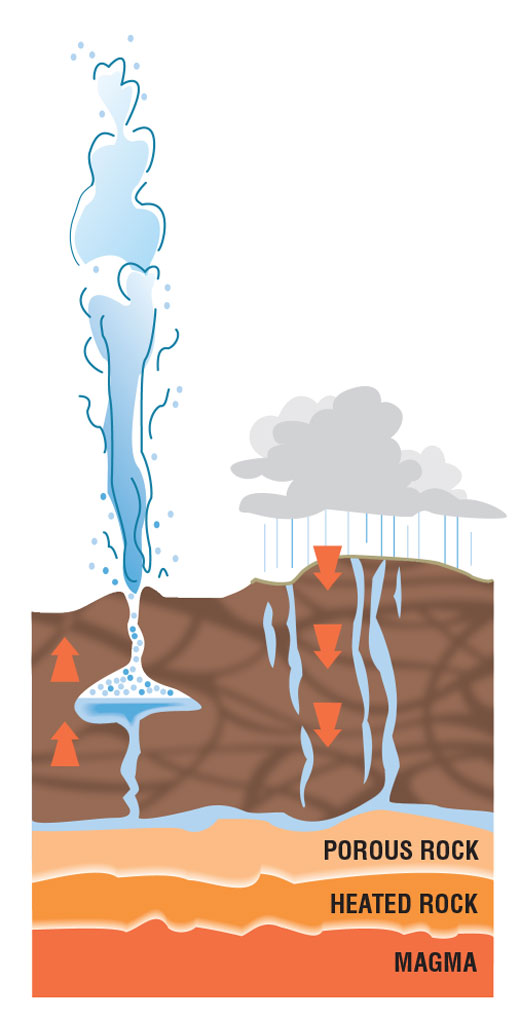 Illustration showing the anatomy of a geyser.