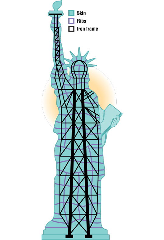 Diagram showing the skin, ribs, and skeleton of the Stature of Liberty.