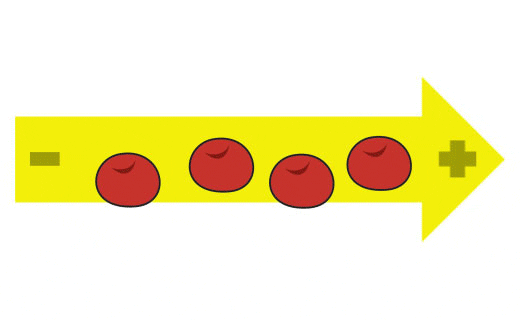 Animation of an arrow with four circles on it. An electron bounces from the negative side to the positive side.