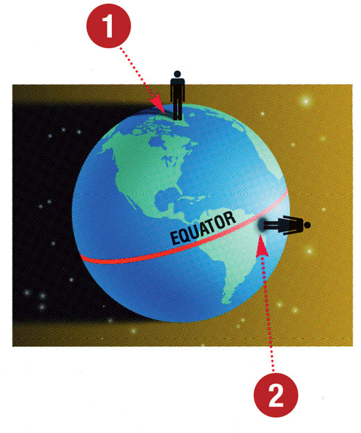 Illustration of the globe showing where a person would receive direct or indirect sunlight.
