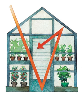 Diagram showing how a greenhouse works in a greenhouse.