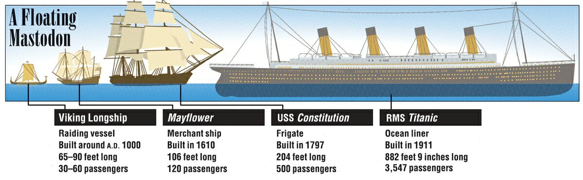 Building the Titanic | Kids Discover Online