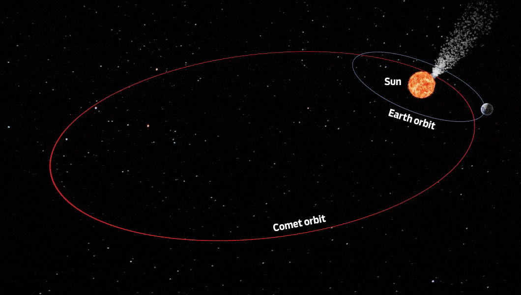 Animation showing a comets long orbit around the sun compared to the much shorter orbits of Earth.