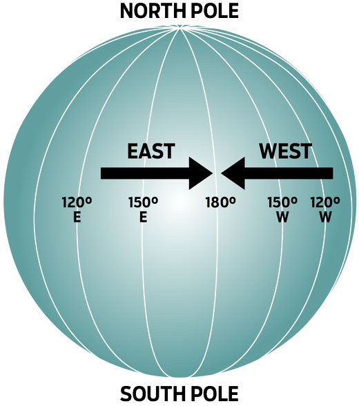 The globe with the North and South Poles, 120 and 150 degrees east and west, and 180 degree longitude labeled.