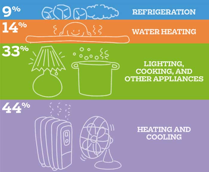 Infographic of the average home energy use.