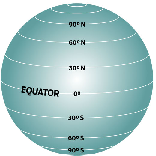 The Earth with lines of latitude.