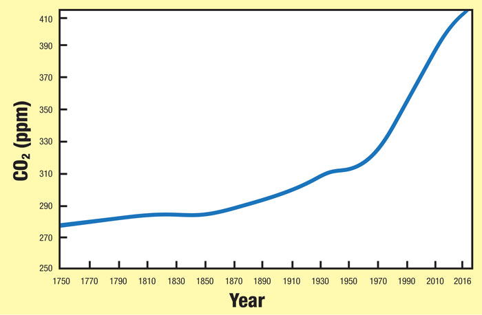 Line graph showing an increase in carbon dioxide in the atmosphere between 1750 and 2015.
