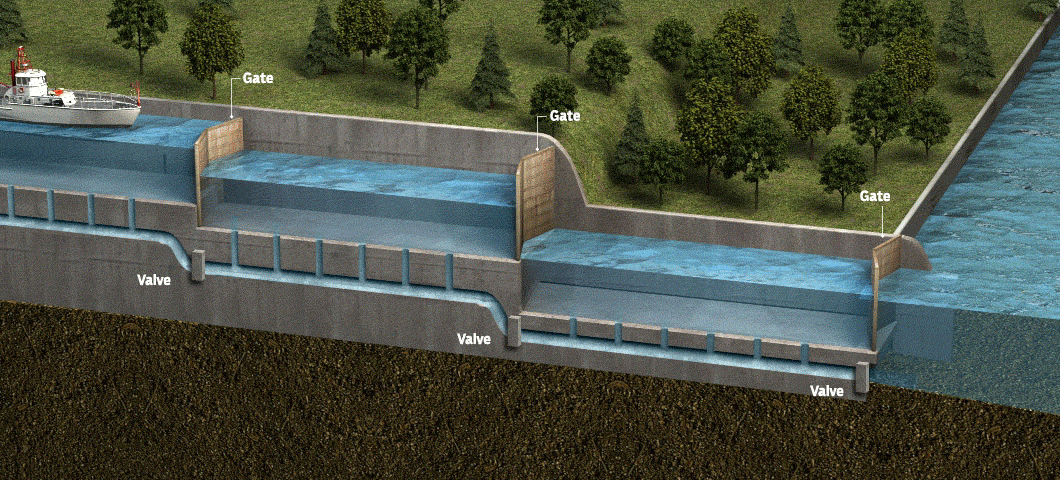 The second level fills with water and the gate opens. The boat sails into the second chamber. 