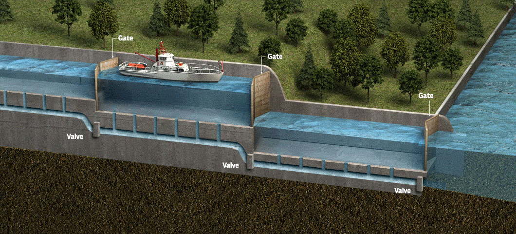 The water level drops lowering the boat to the same level as the third chamber.