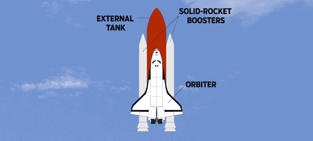 The solid-rocket boosters are relased from the large external tank.