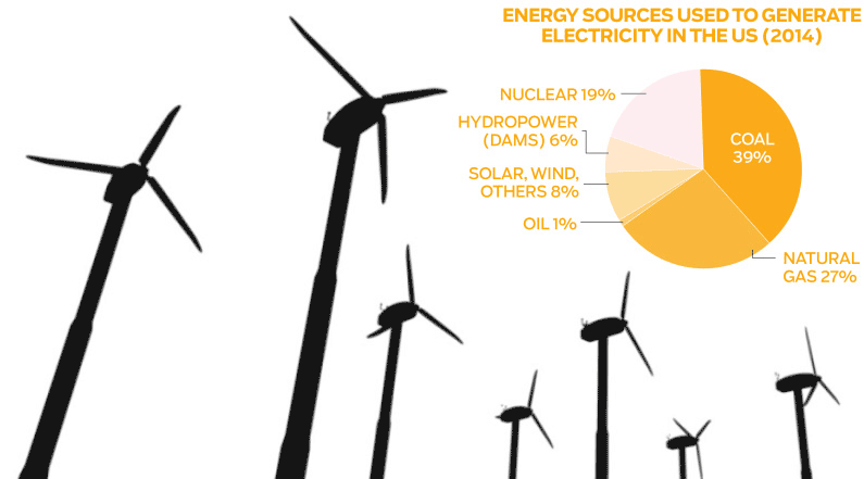 A few windmills next to a a pie chart titled "energy sources used to generate electricity in the U S in 2014. Coal makes up 39%, natural gas is 27%, nuclear is 19%, hydropower dams are 6%, solar, wind, others is 8%, and oil is 1%