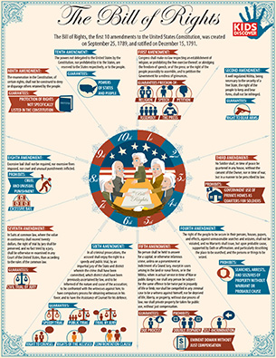 infographic bill of rights